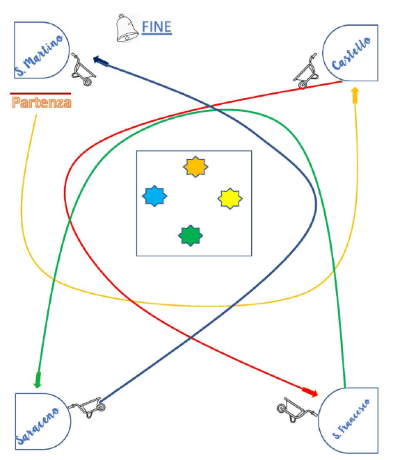 Schema di Carriola